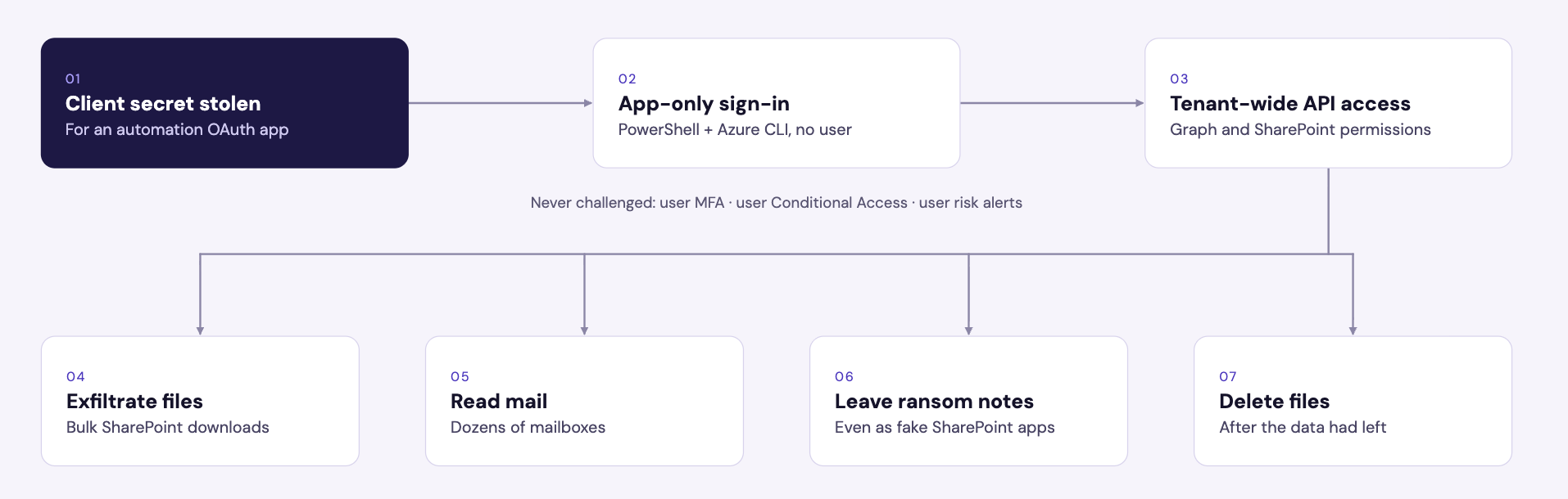 Attack chain diagram: a stolen client secret for an automation OAuth app leads to an app-only sign-in via PowerShell and Azure CLI with no user, then tenant-wide Graph and SharePoint API access, which the attacker used to exfiltrate files, read mail across dozens of mailboxes, leave ransom notes and delete files. User MFA, Conditional Access and user risk alerts were never challenged.