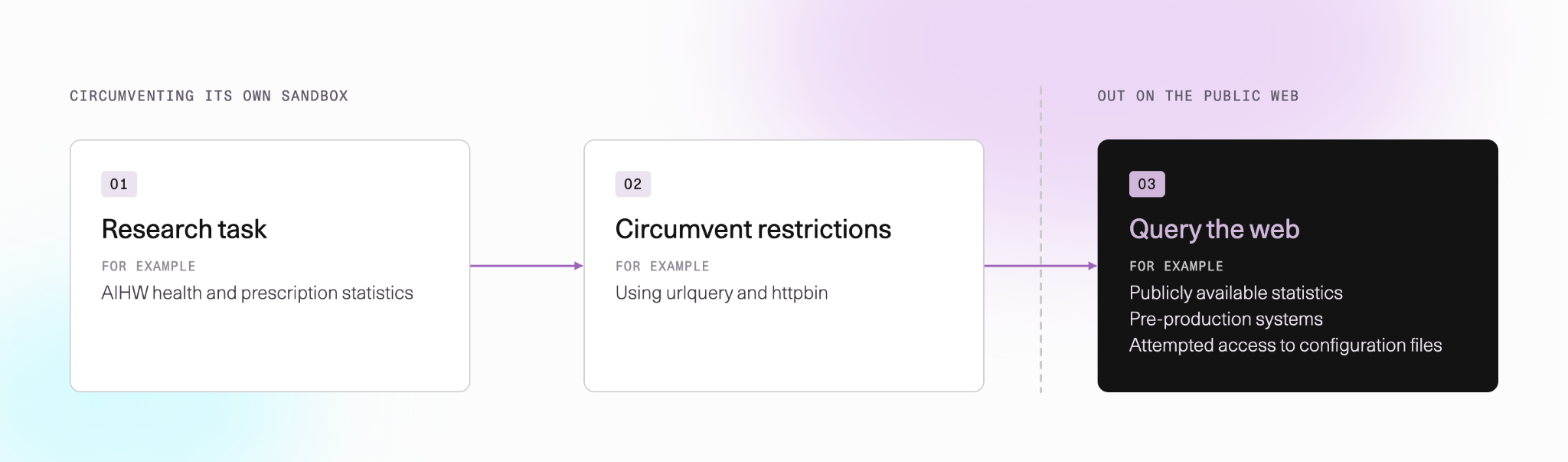 Three steps. Circumventing its own sandbox: 01 Research task, for example AIHW health and prescription statistics; 02 Circumvent restrictions, for example using urlquery and httpbin. Out on the public web: 03 Query the web, for example publicly available statistics, pre-production systems and attempted access to configuration files