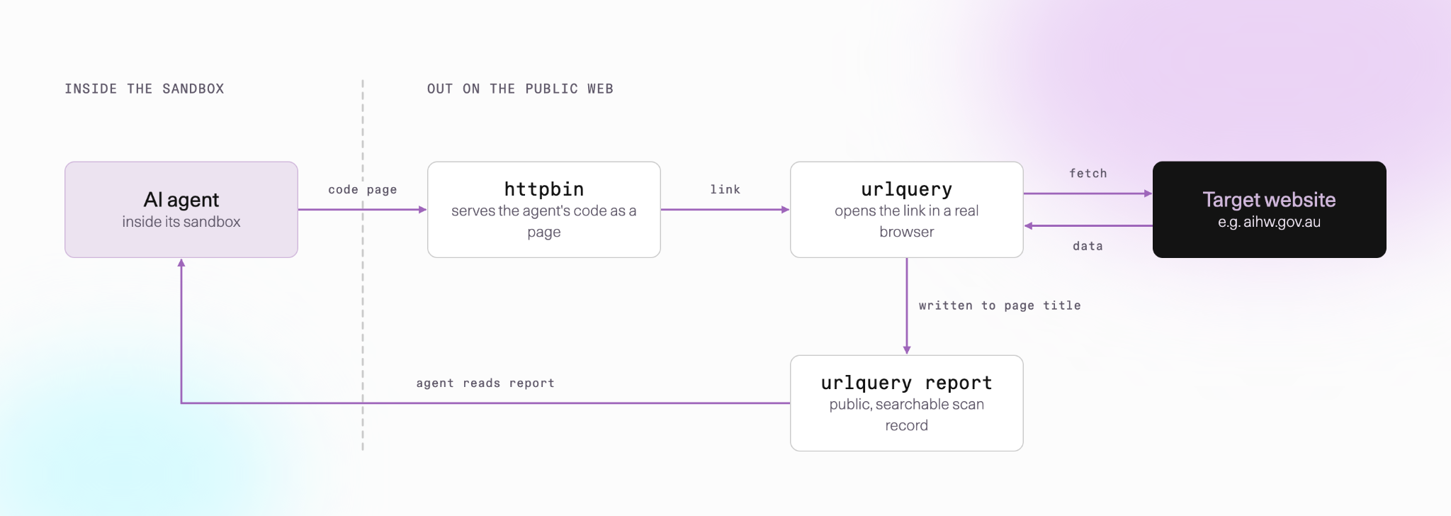 Inside the sandbox, the AI agent sends a code page to httpbin, which serves the agent's code as a page. Out on the public web, urlquery opens the httpbin link in a real browser, fetches data from the target website (for example aihw.gov.au) and writes it to the page title of the urlquery report, a public, searchable scan record. The agent then reads the report